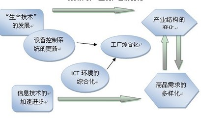 自動化裝備更新與云計算解決方案 引領制造業(yè)數(shù)字化轉型的新引擎