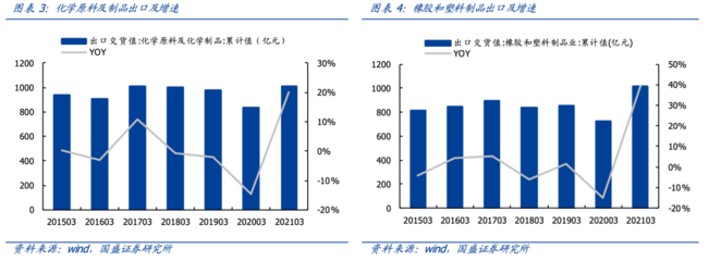 【國盛量化-化工】掘金ETF:石化產業景氣持續--易方達中證石化產業ETF基金投資價值分析