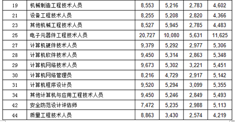 2015年深圳市橡膠和塑料制品業(yè)各崗位平均工資指導(dǎo)價一覽-中商數(shù)據(jù)-中商情報網(wǎng)
