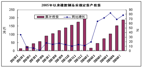中國橡膠制品業(yè)月度運行報告(2006年7月)