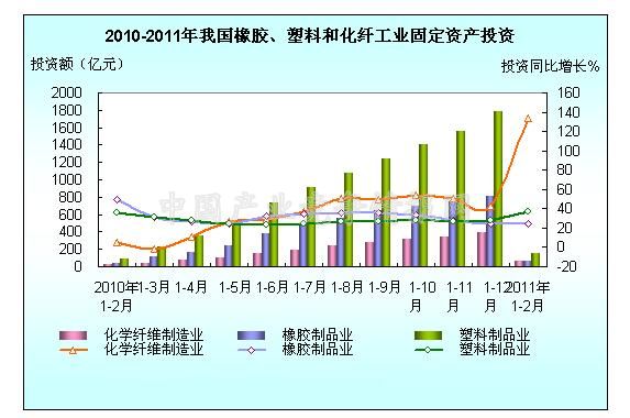 2011年1-2月全國橡膠、塑料、化纖制造業(yè)投資簡況