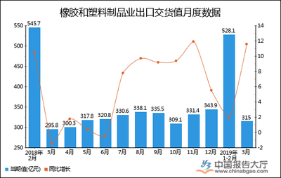 2019年1-3月全國(guó)橡膠和塑料制品業(yè)出口交貨值統(tǒng)計(jì)分析