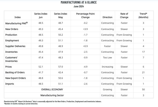美國6月ISM數(shù)據(jù):連續(xù)三月回落 9個(gè)行業(yè)出現(xiàn)萎縮
